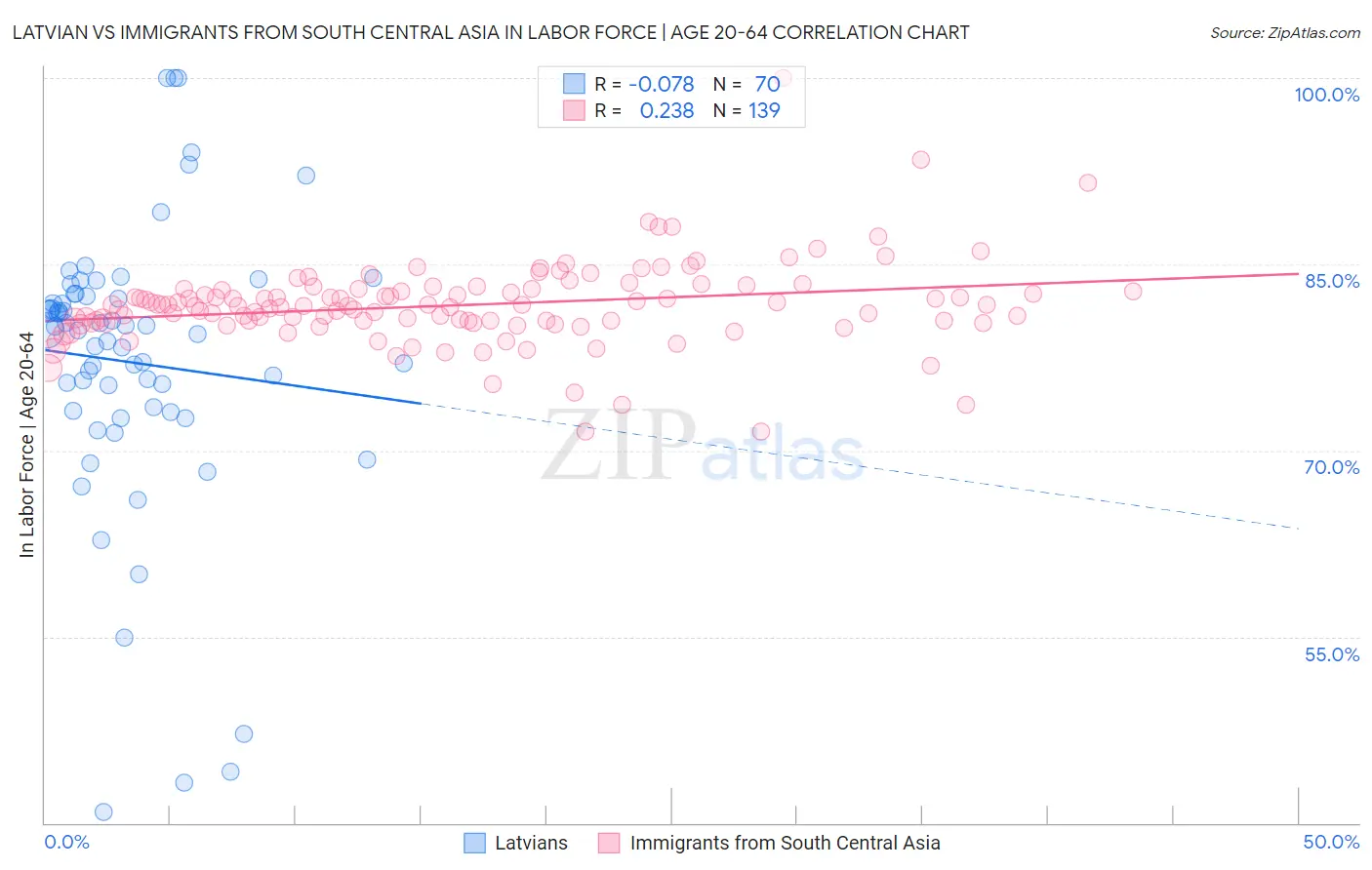 Latvian vs Immigrants from South Central Asia In Labor Force | Age 20-64