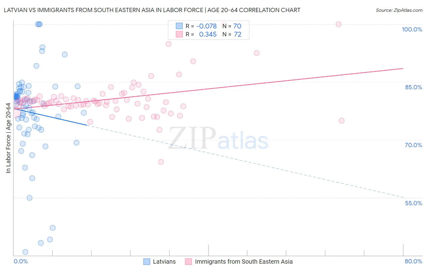 Latvian vs Immigrants from South Eastern Asia In Labor Force | Age 20-64