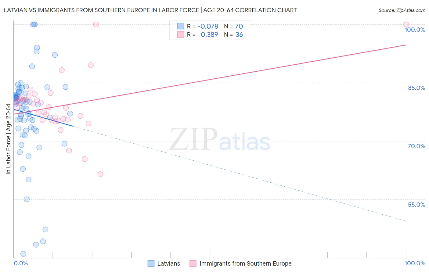 Latvian vs Immigrants from Southern Europe In Labor Force | Age 20-64