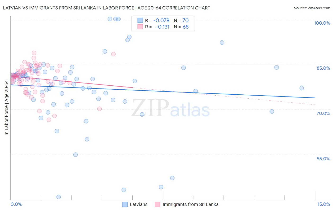 Latvian vs Immigrants from Sri Lanka In Labor Force | Age 20-64