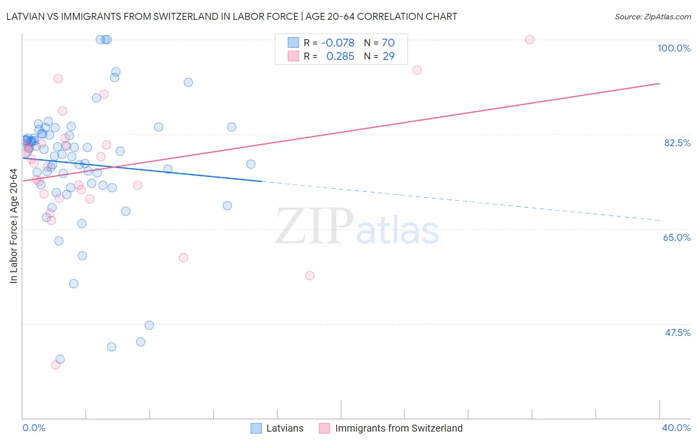Latvian vs Immigrants from Switzerland In Labor Force | Age 20-64