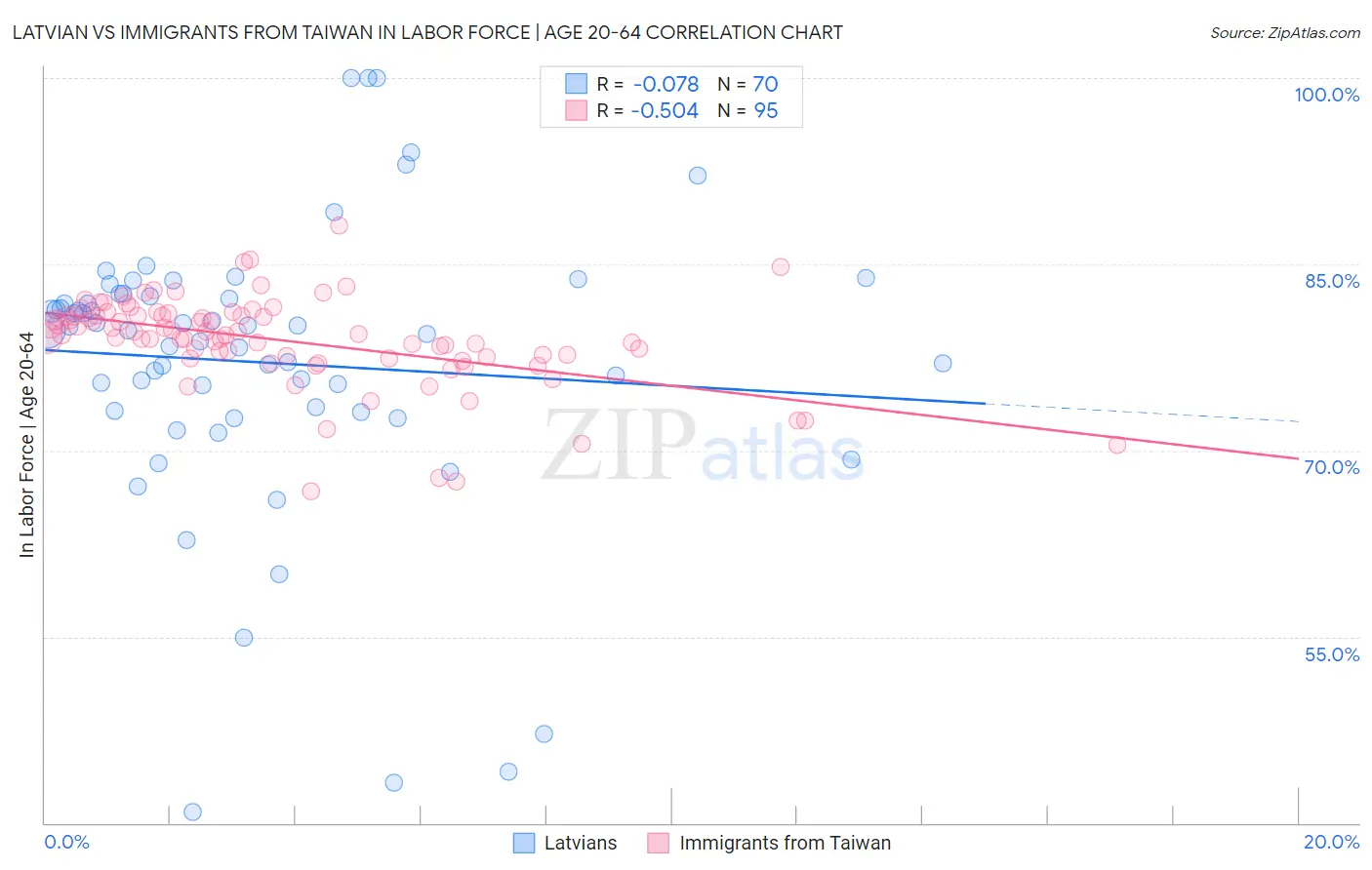 Latvian vs Immigrants from Taiwan In Labor Force | Age 20-64