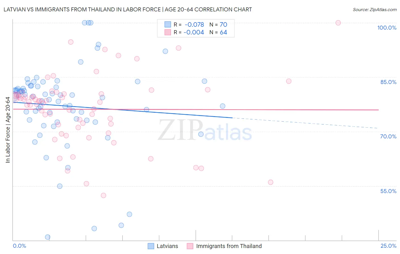 Latvian vs Immigrants from Thailand In Labor Force | Age 20-64