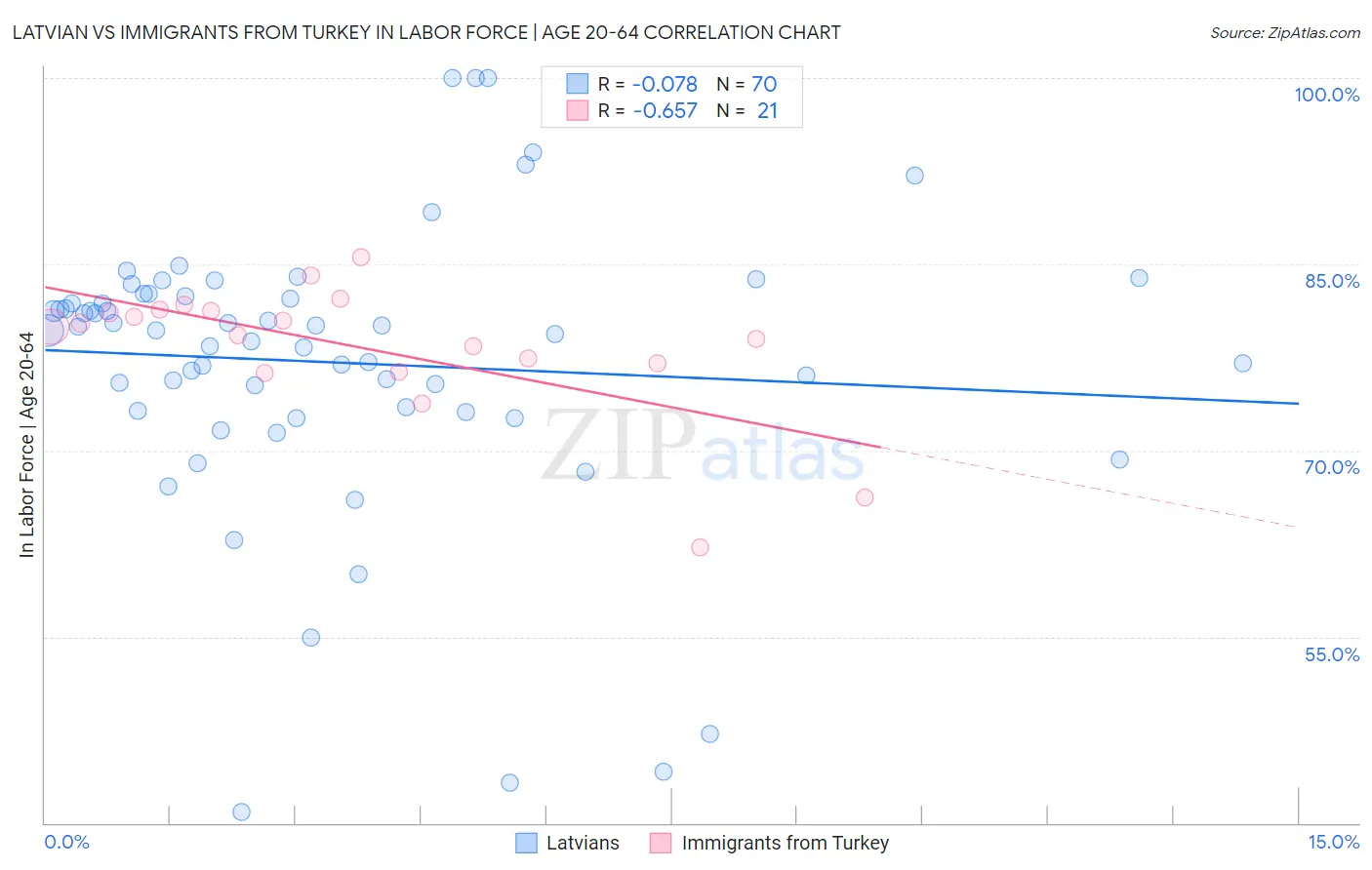 Latvian vs Immigrants from Turkey In Labor Force | Age 20-64