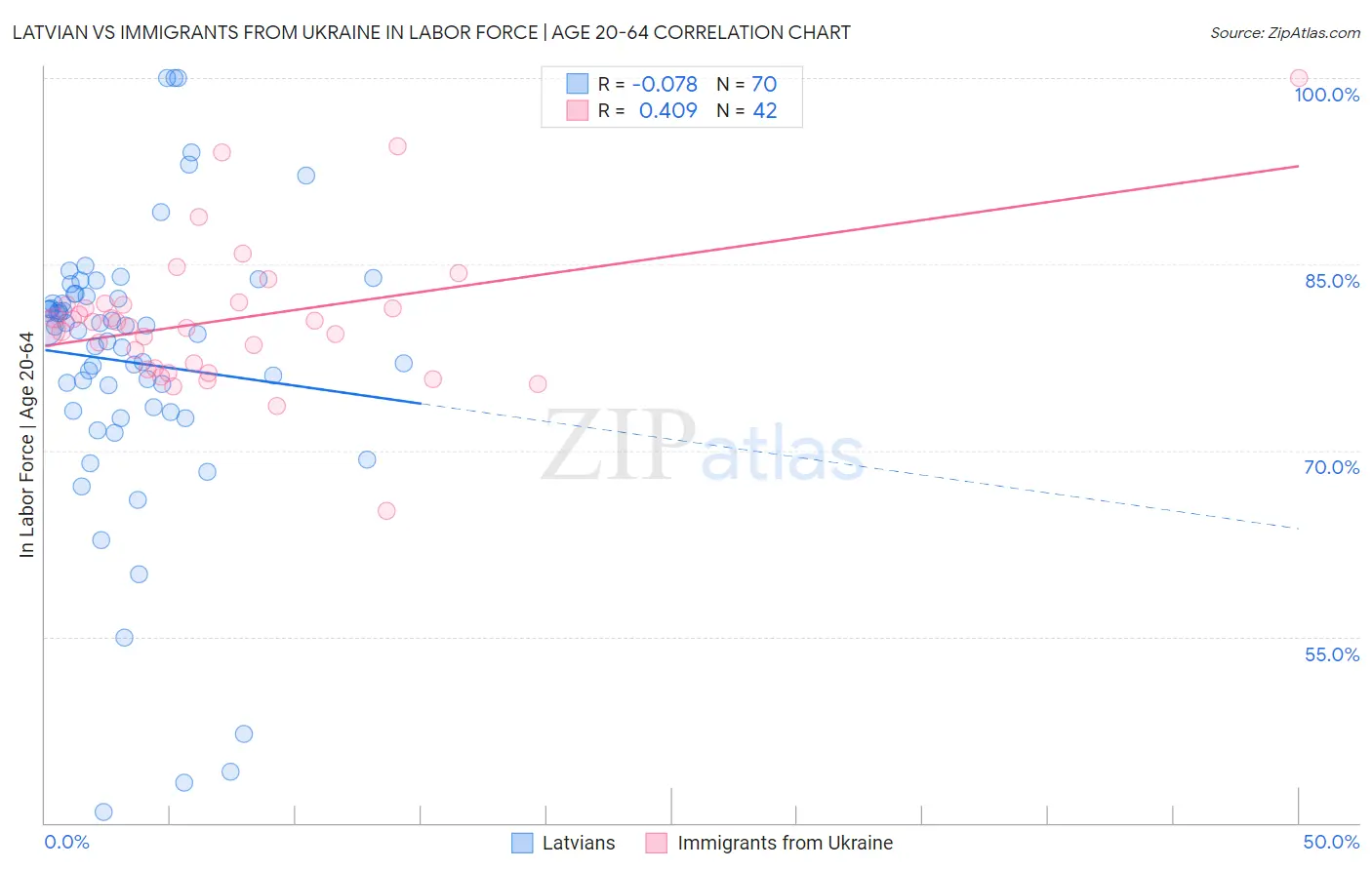 Latvian vs Immigrants from Ukraine In Labor Force | Age 20-64