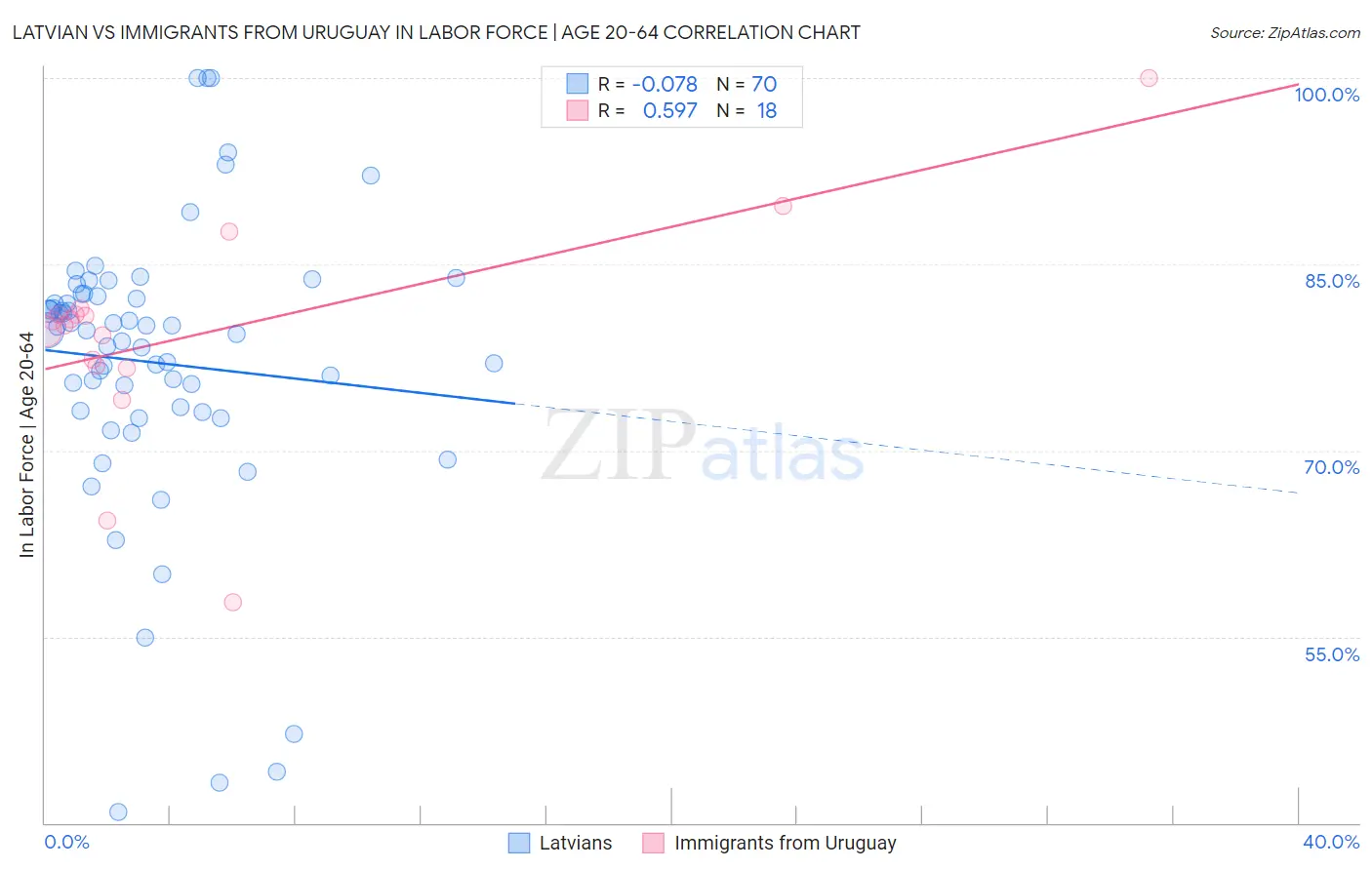Latvian vs Immigrants from Uruguay In Labor Force | Age 20-64