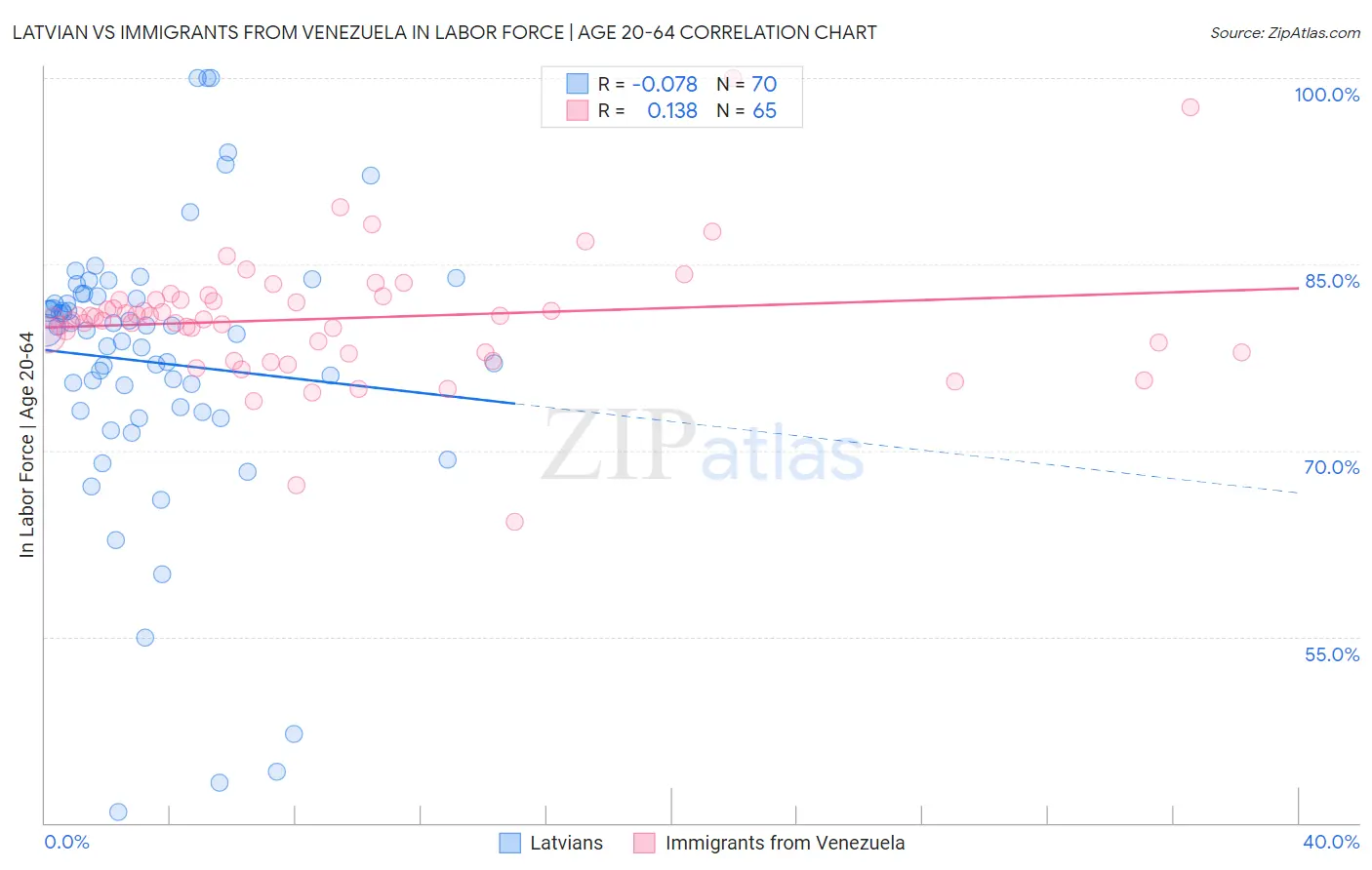 Latvian vs Immigrants from Venezuela In Labor Force | Age 20-64