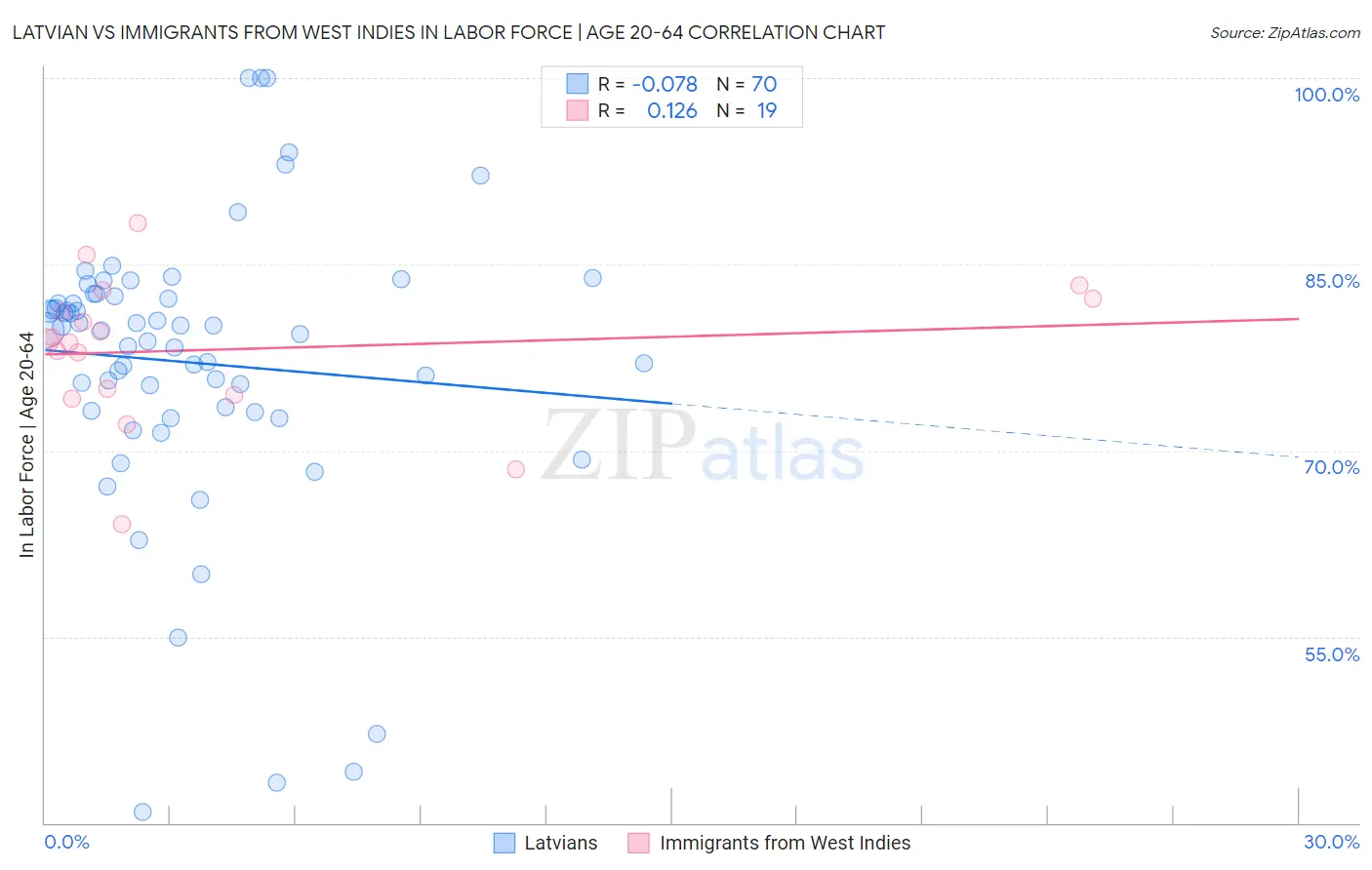 Latvian vs Immigrants from West Indies In Labor Force | Age 20-64