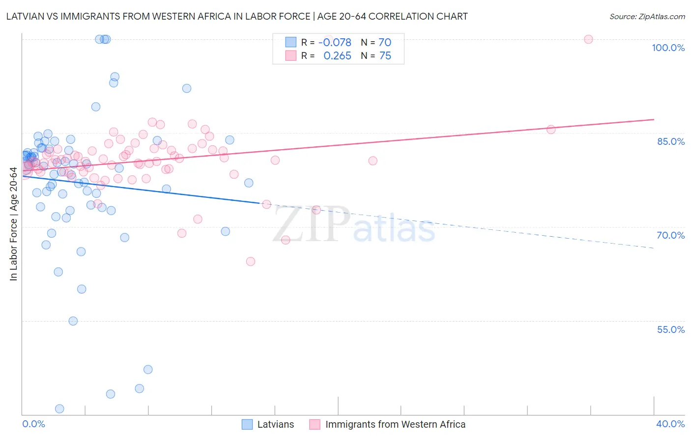 Latvian vs Immigrants from Western Africa In Labor Force | Age 20-64