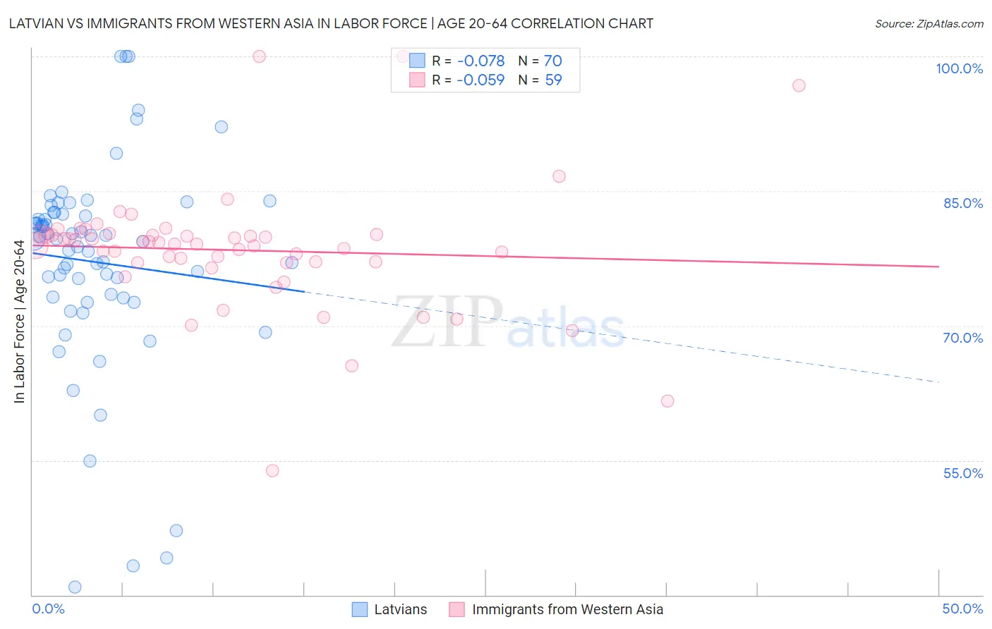 Latvian vs Immigrants from Western Asia In Labor Force | Age 20-64