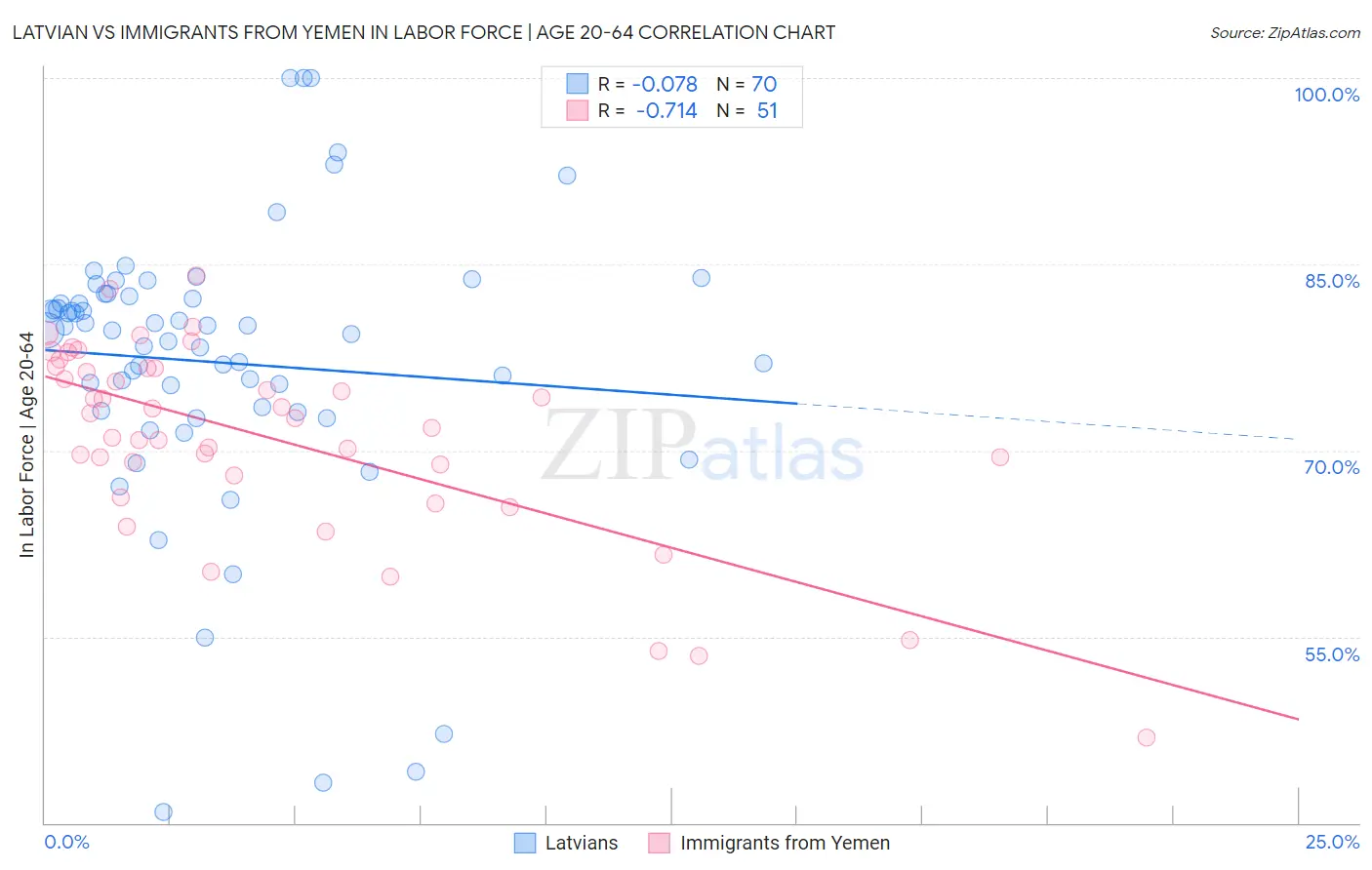 Latvian vs Immigrants from Yemen In Labor Force | Age 20-64