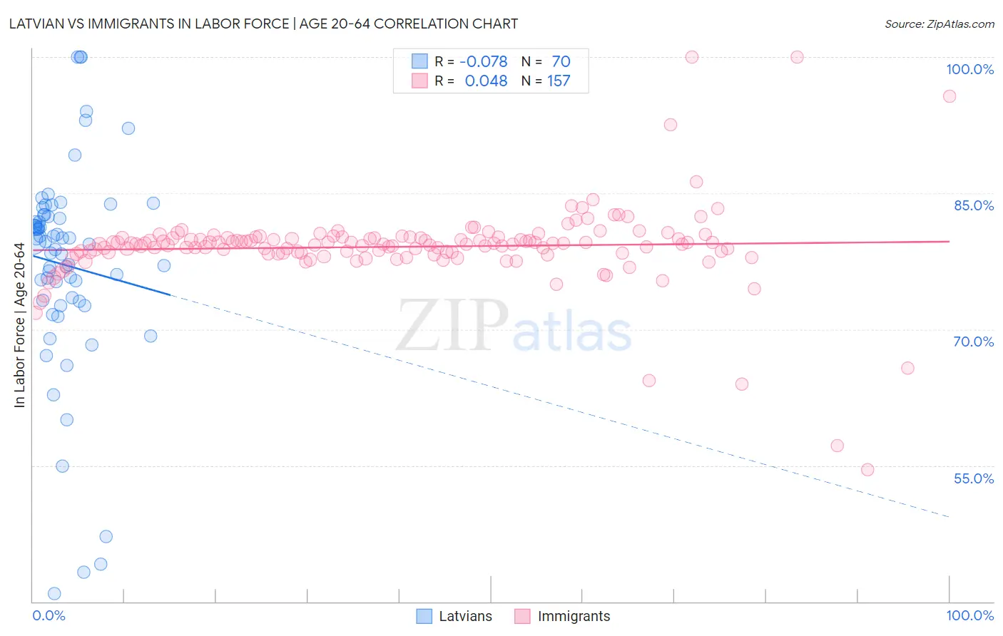 Latvian vs Immigrants In Labor Force | Age 20-64