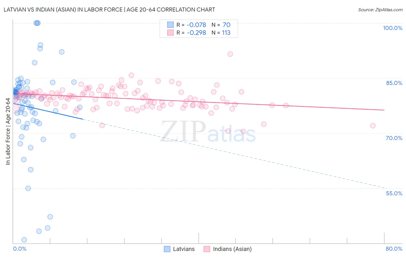 Latvian vs Indian (Asian) In Labor Force | Age 20-64