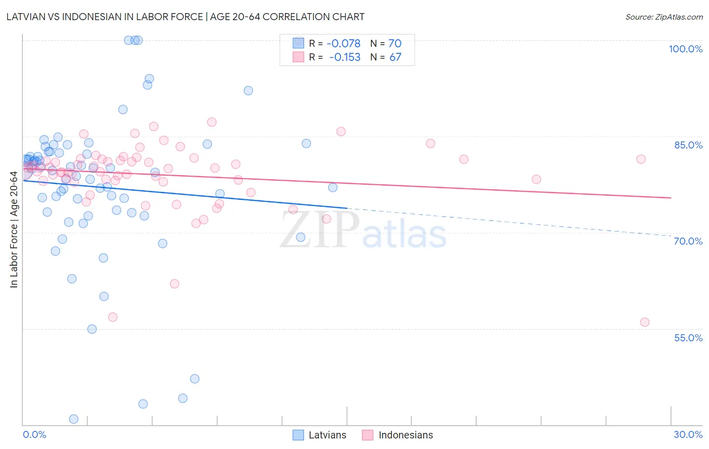 Latvian vs Indonesian In Labor Force | Age 20-64