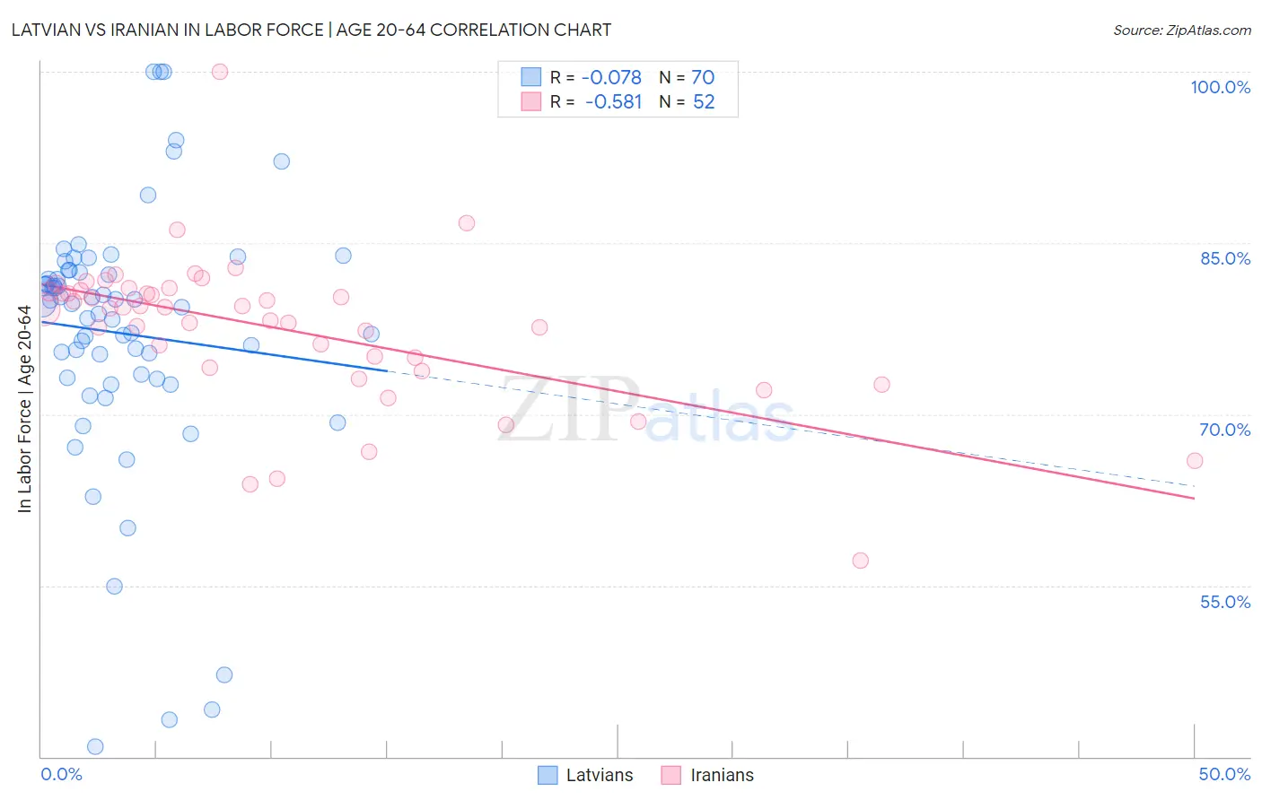 Latvian vs Iranian In Labor Force | Age 20-64