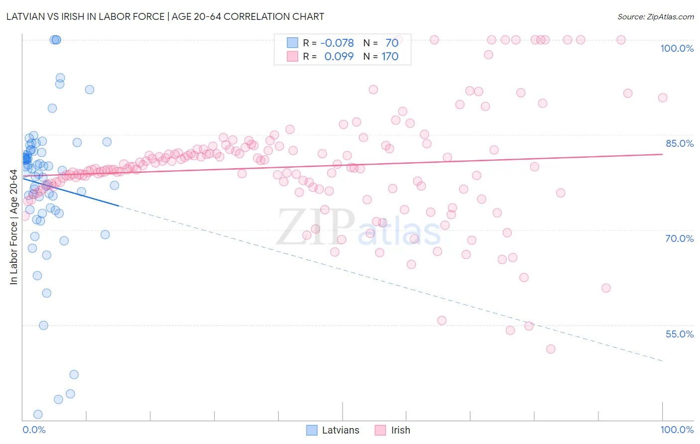 Latvian vs Irish In Labor Force | Age 20-64