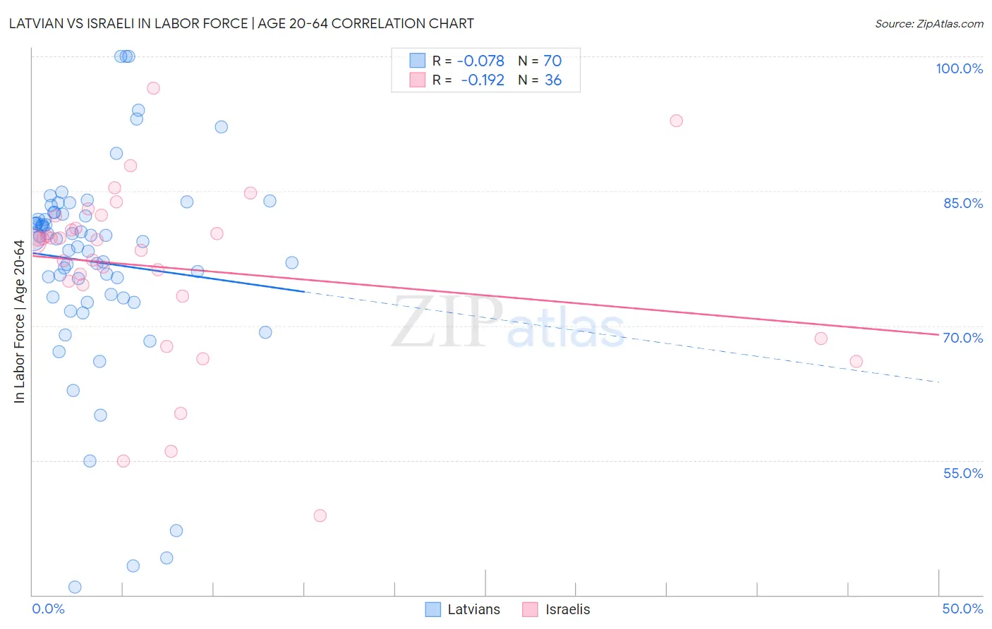 Latvian vs Israeli In Labor Force | Age 20-64