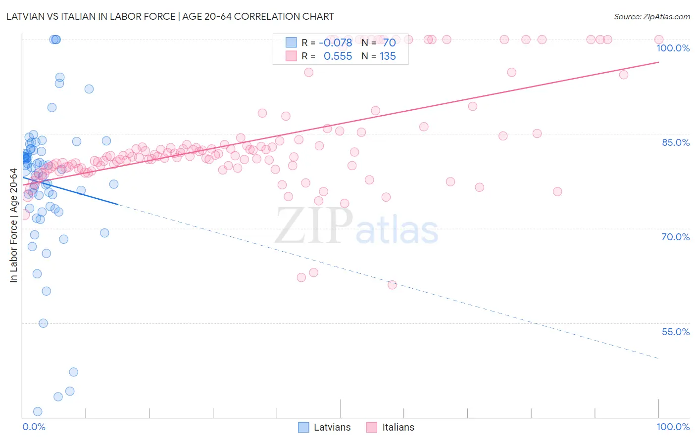 Latvian vs Italian In Labor Force | Age 20-64