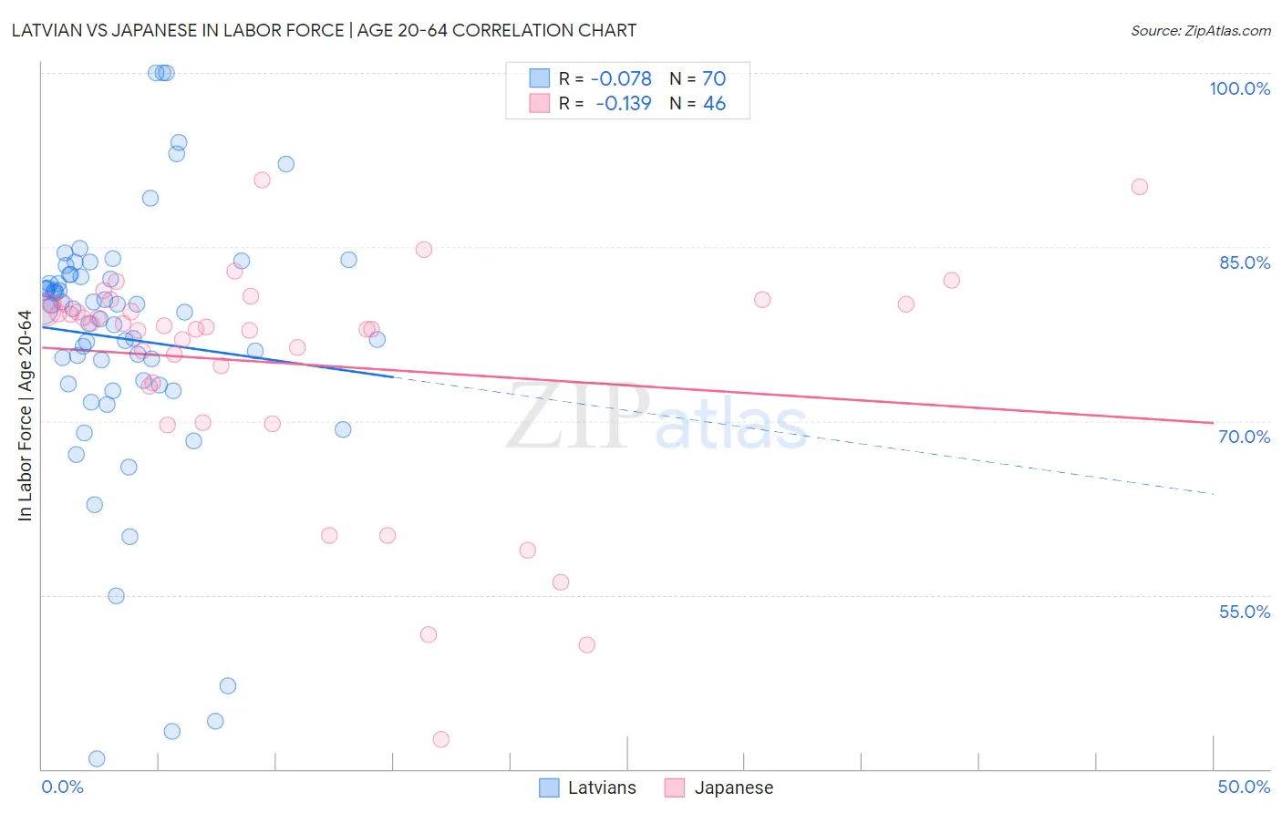 Latvian vs Japanese In Labor Force | Age 20-64