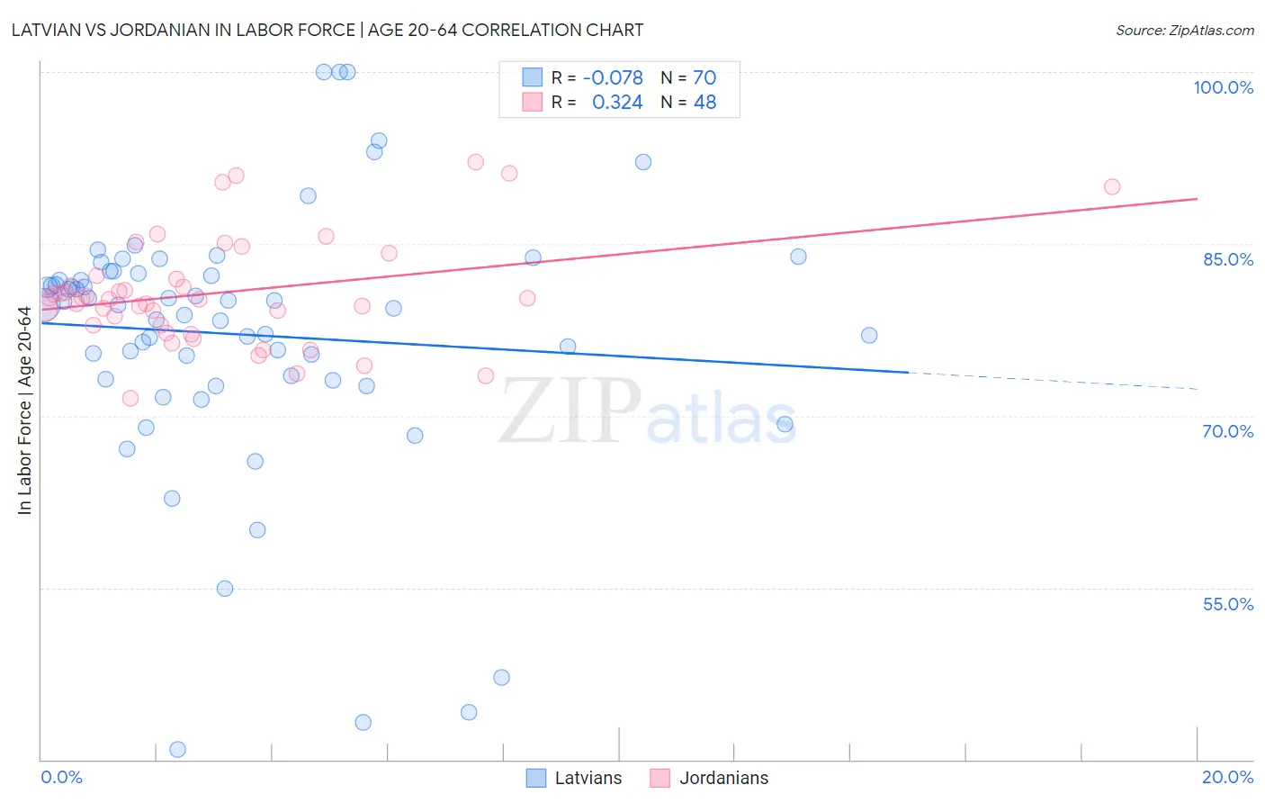 Latvian vs Jordanian In Labor Force | Age 20-64