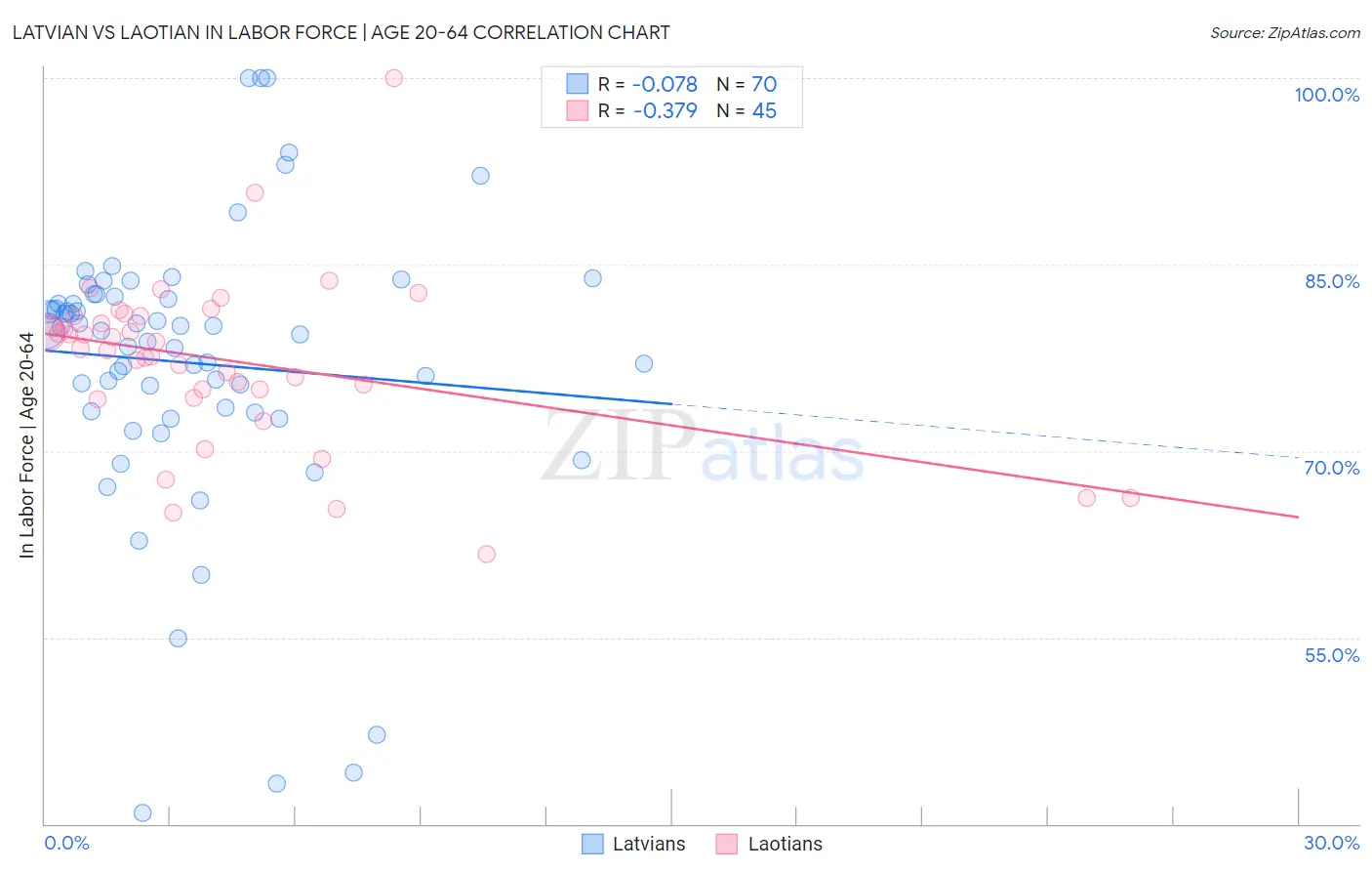 Latvian vs Laotian In Labor Force | Age 20-64