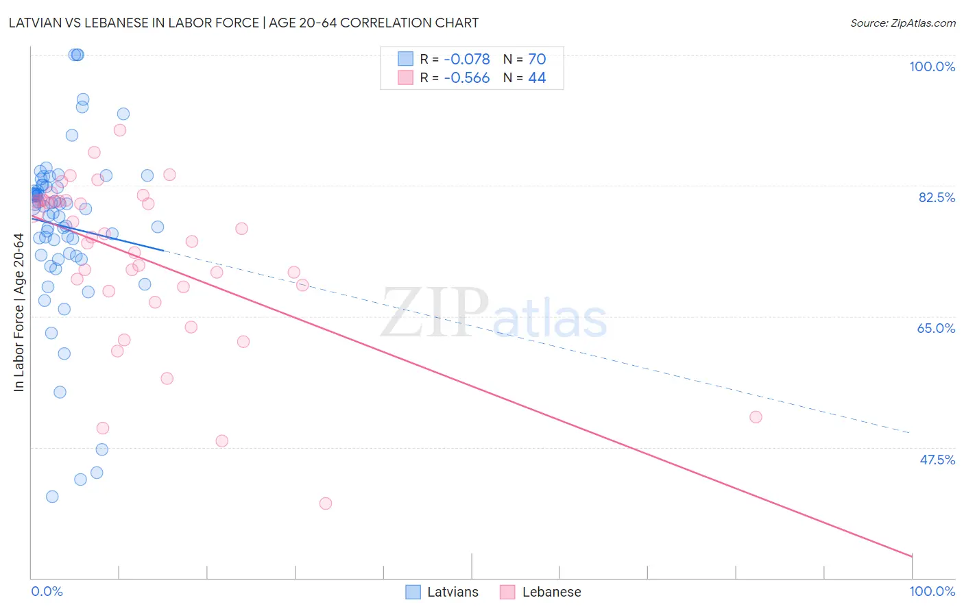 Latvian vs Lebanese In Labor Force | Age 20-64