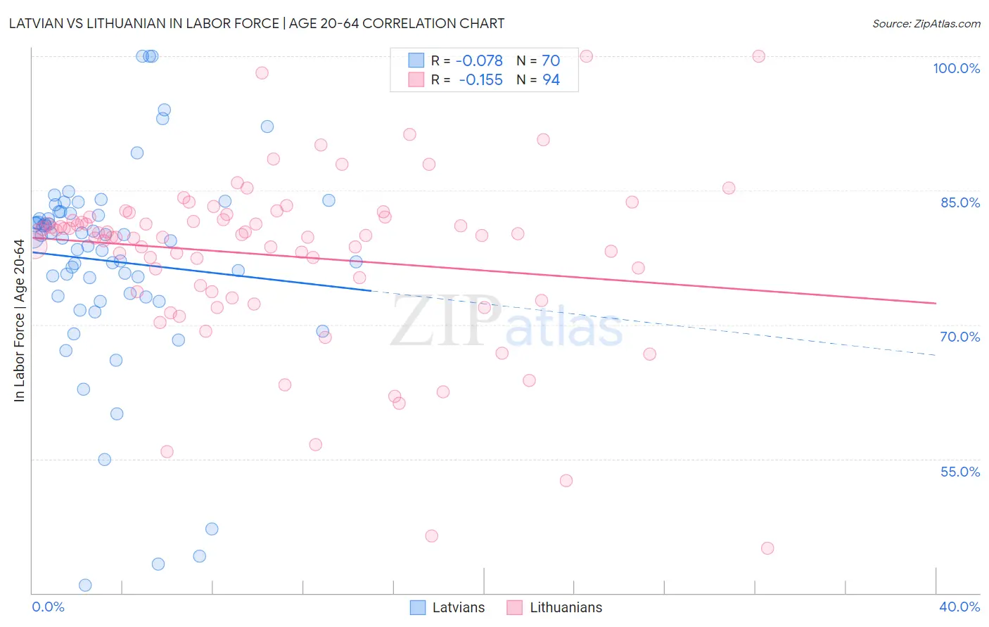 Latvian vs Lithuanian In Labor Force | Age 20-64