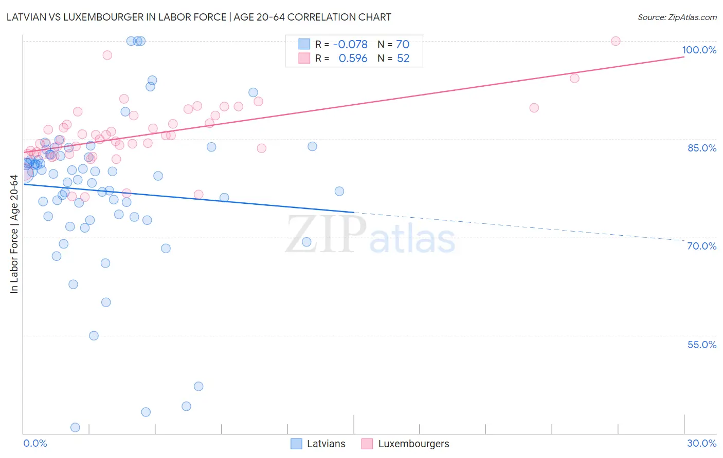 Latvian vs Luxembourger In Labor Force | Age 20-64