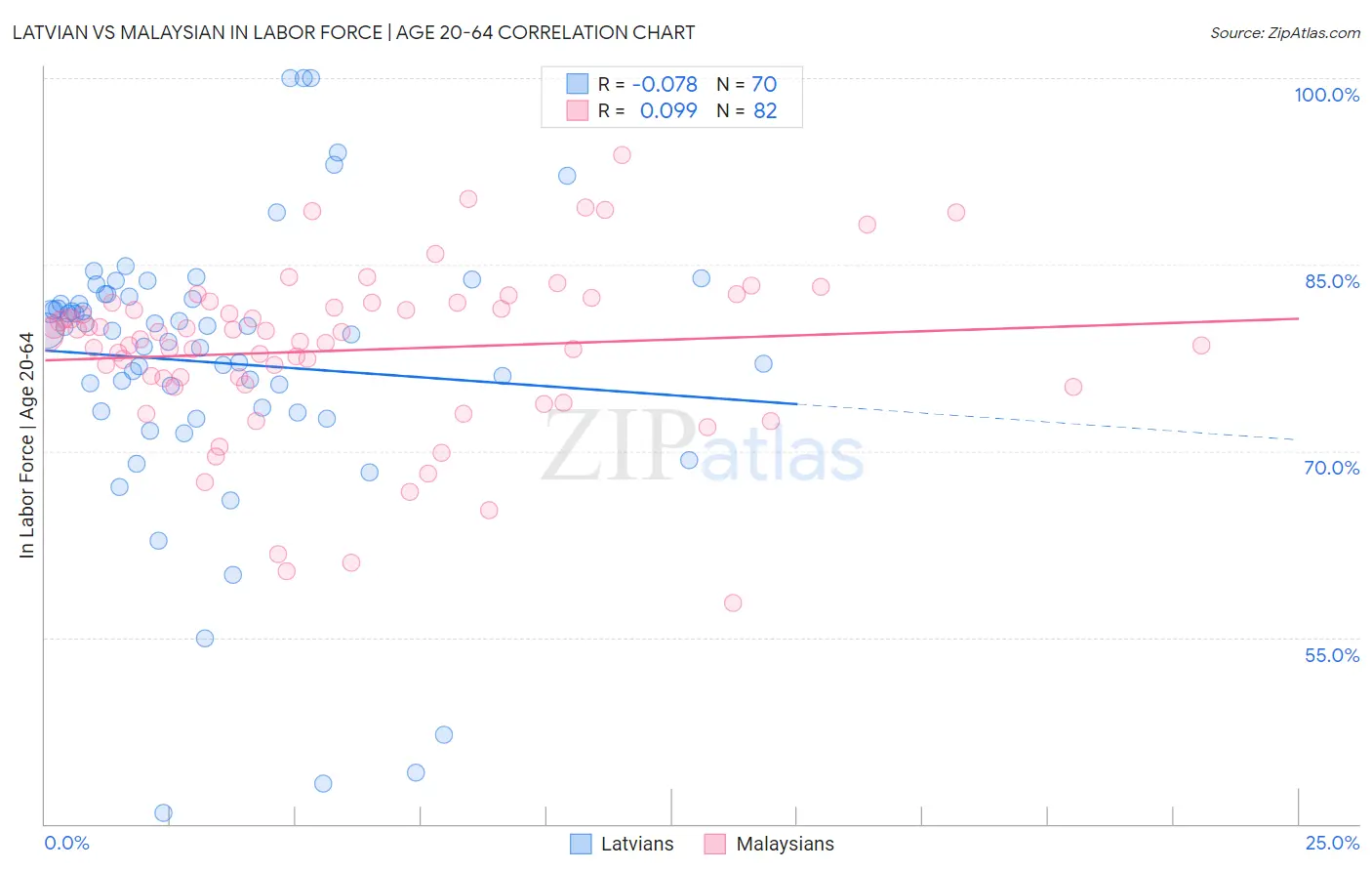 Latvian vs Malaysian In Labor Force | Age 20-64