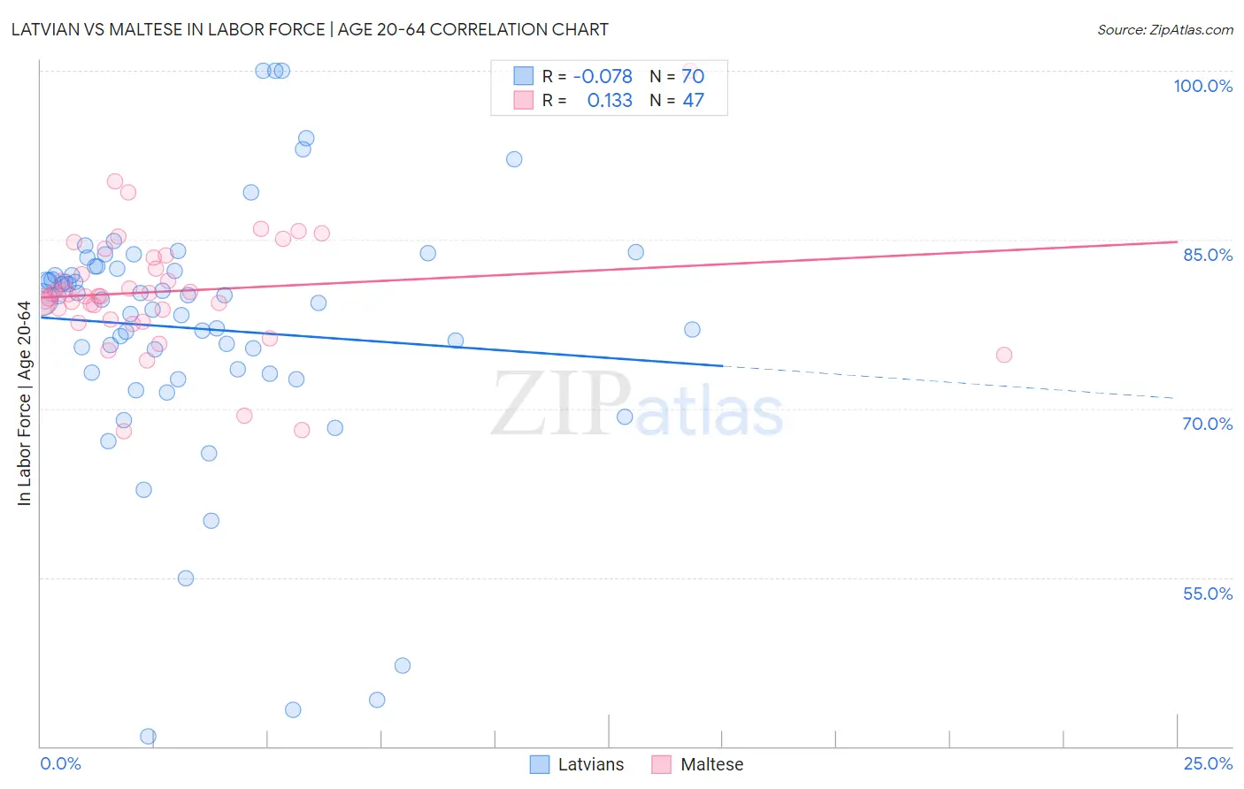 Latvian vs Maltese In Labor Force | Age 20-64