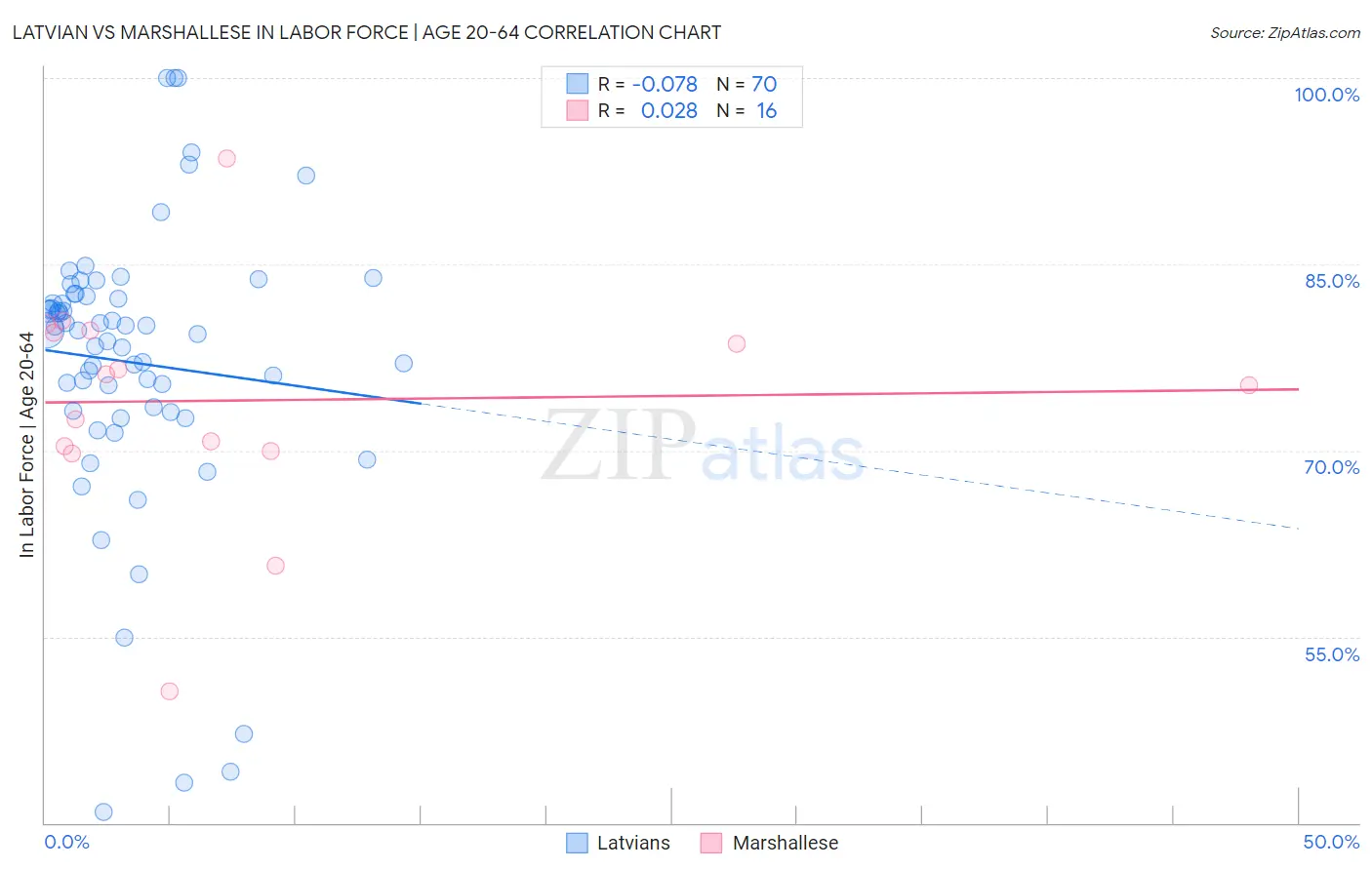 Latvian vs Marshallese In Labor Force | Age 20-64