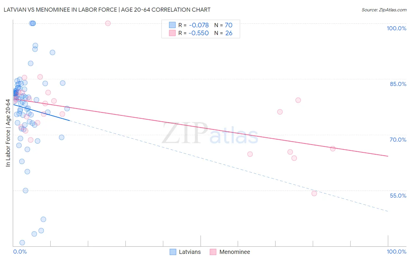 Latvian vs Menominee In Labor Force | Age 20-64
