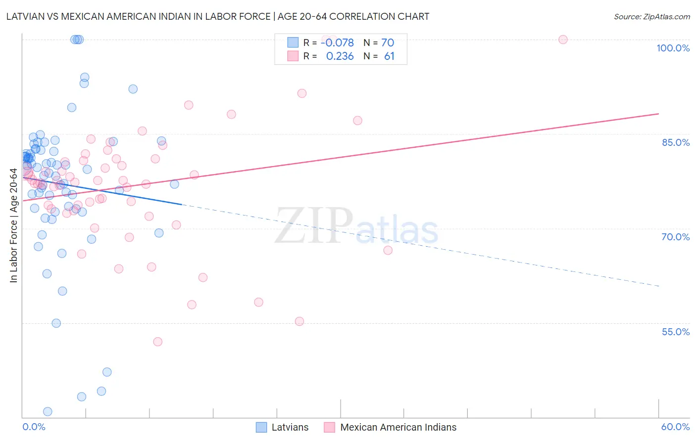Latvian vs Mexican American Indian In Labor Force | Age 20-64