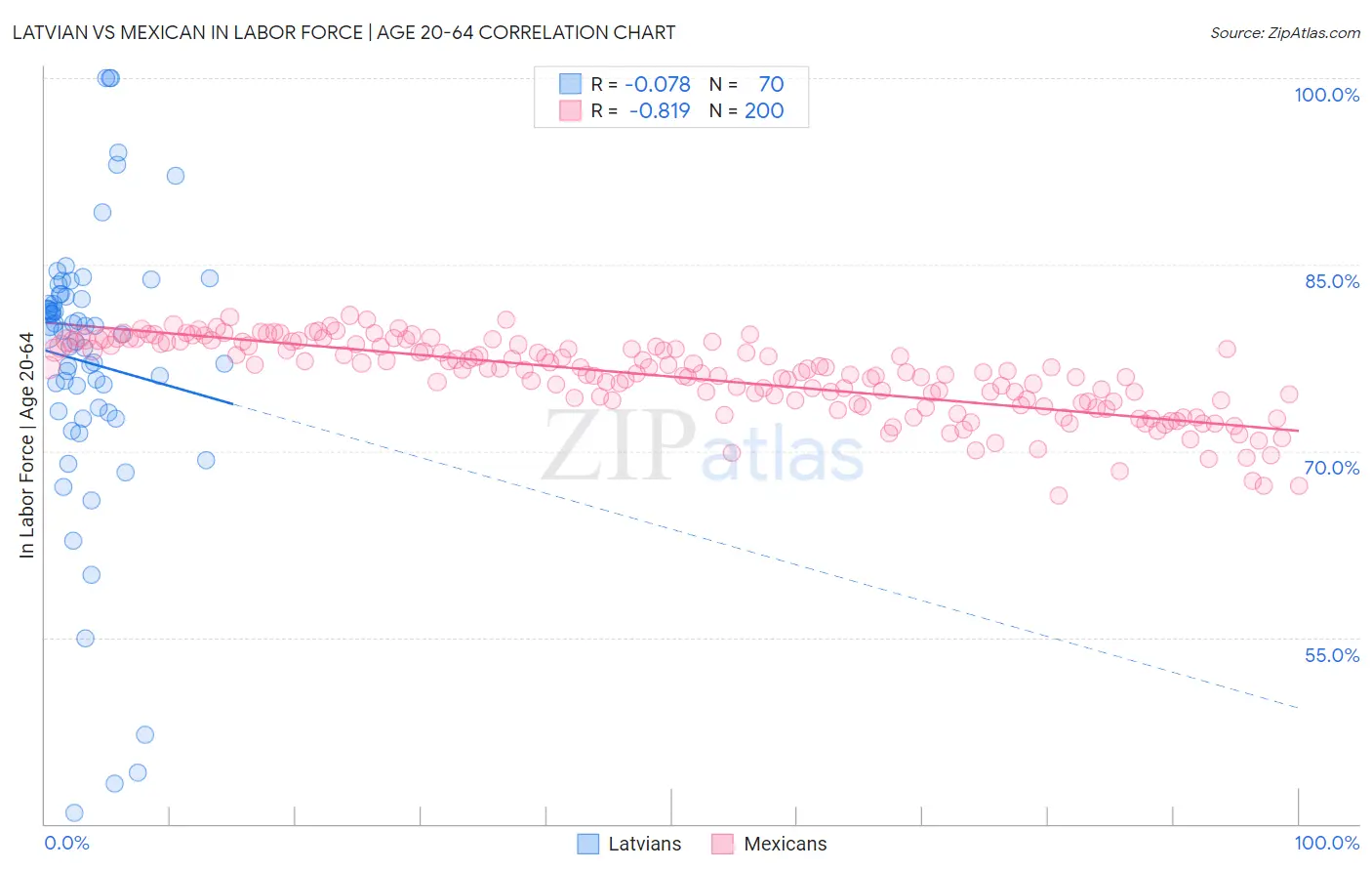 Latvian vs Mexican In Labor Force | Age 20-64