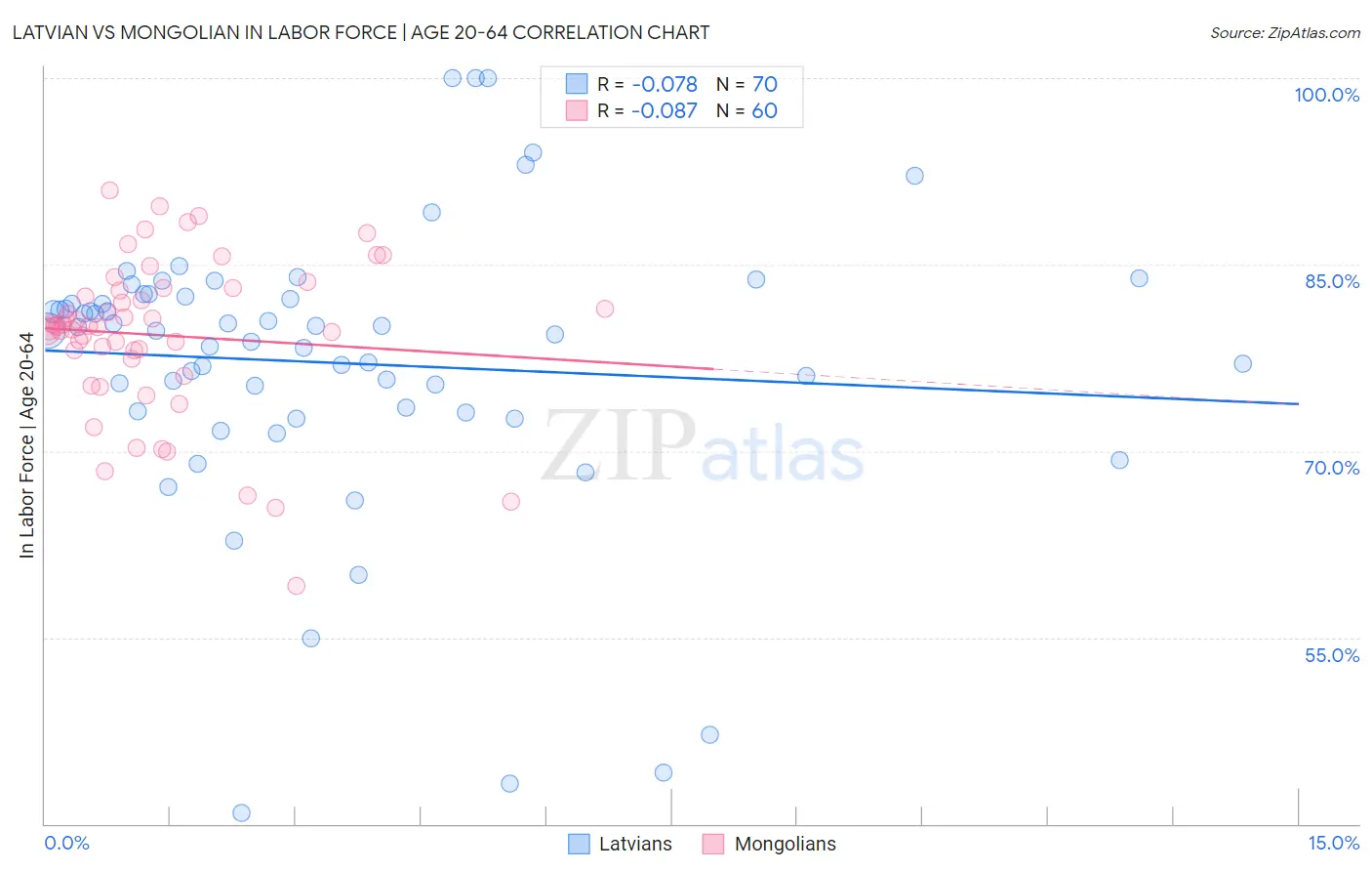 Latvian vs Mongolian In Labor Force | Age 20-64
