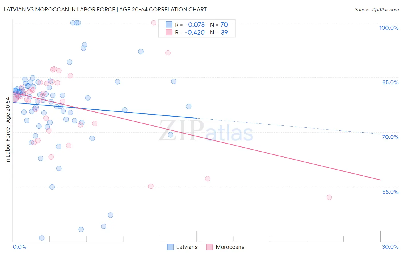 Latvian vs Moroccan In Labor Force | Age 20-64