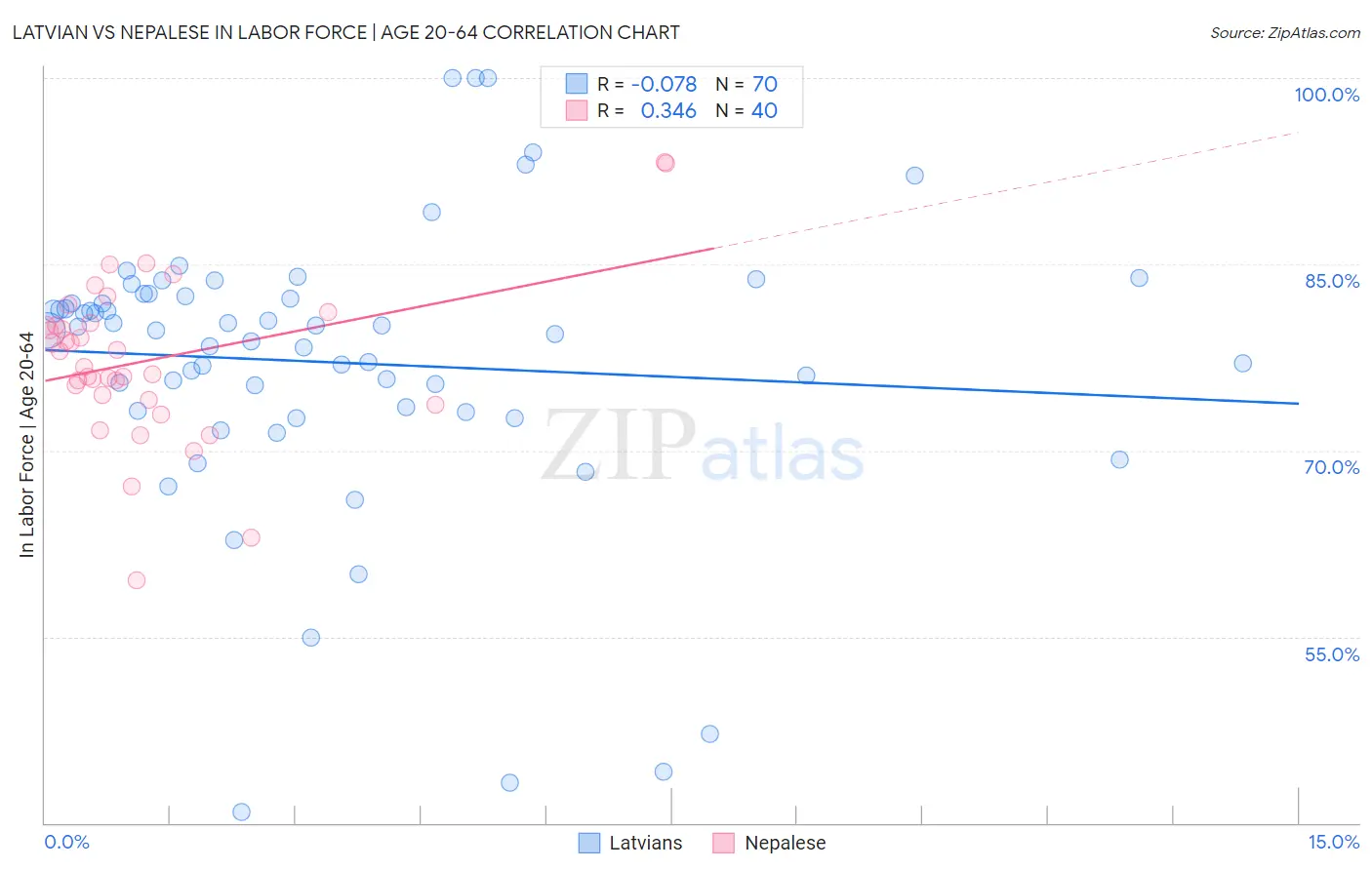 Latvian vs Nepalese In Labor Force | Age 20-64
