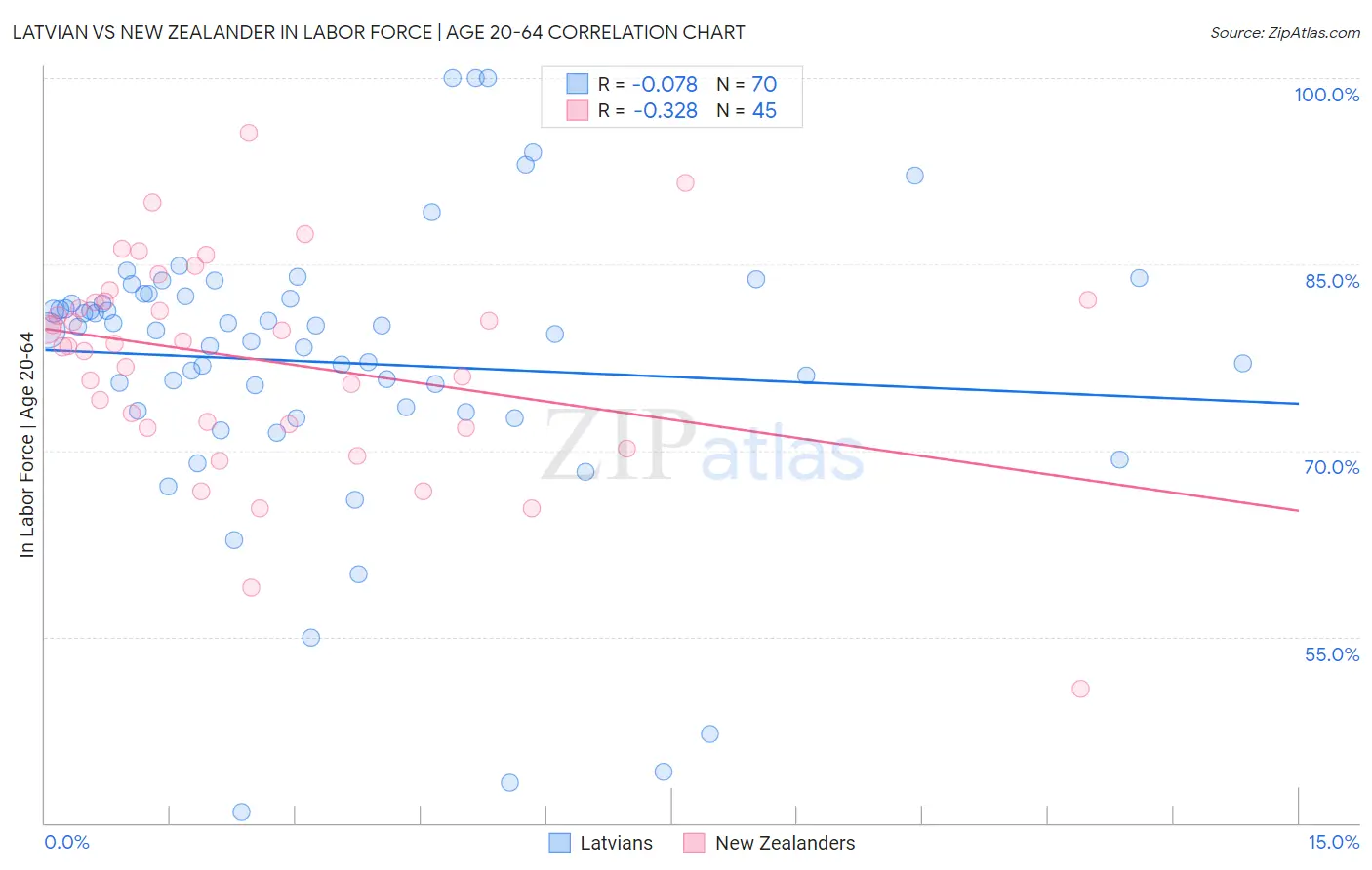 Latvian vs New Zealander In Labor Force | Age 20-64