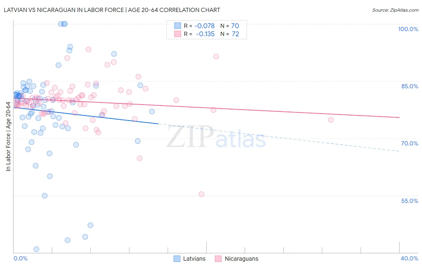 Latvian vs Nicaraguan In Labor Force | Age 20-64