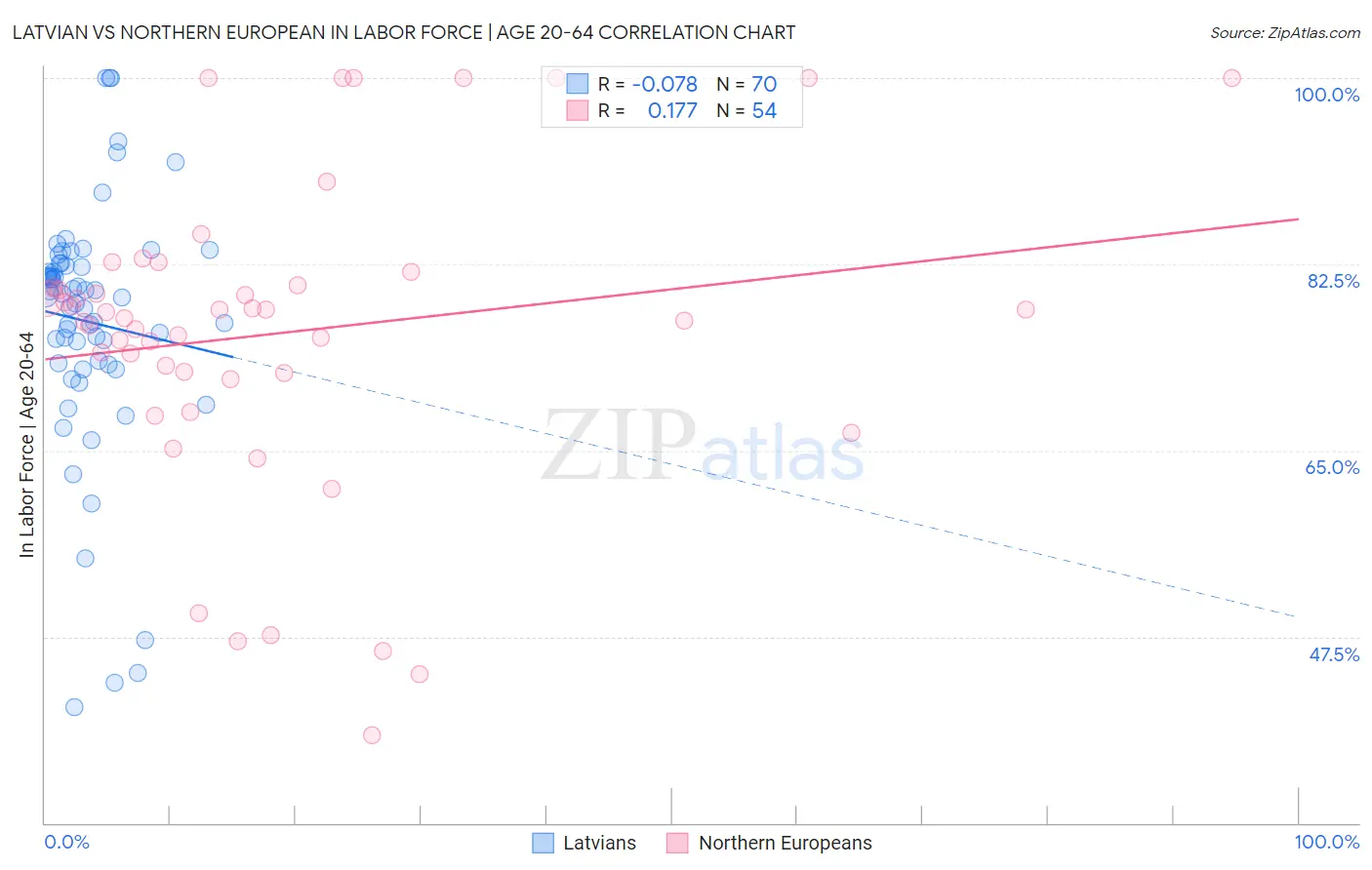 Latvian vs Northern European In Labor Force | Age 20-64