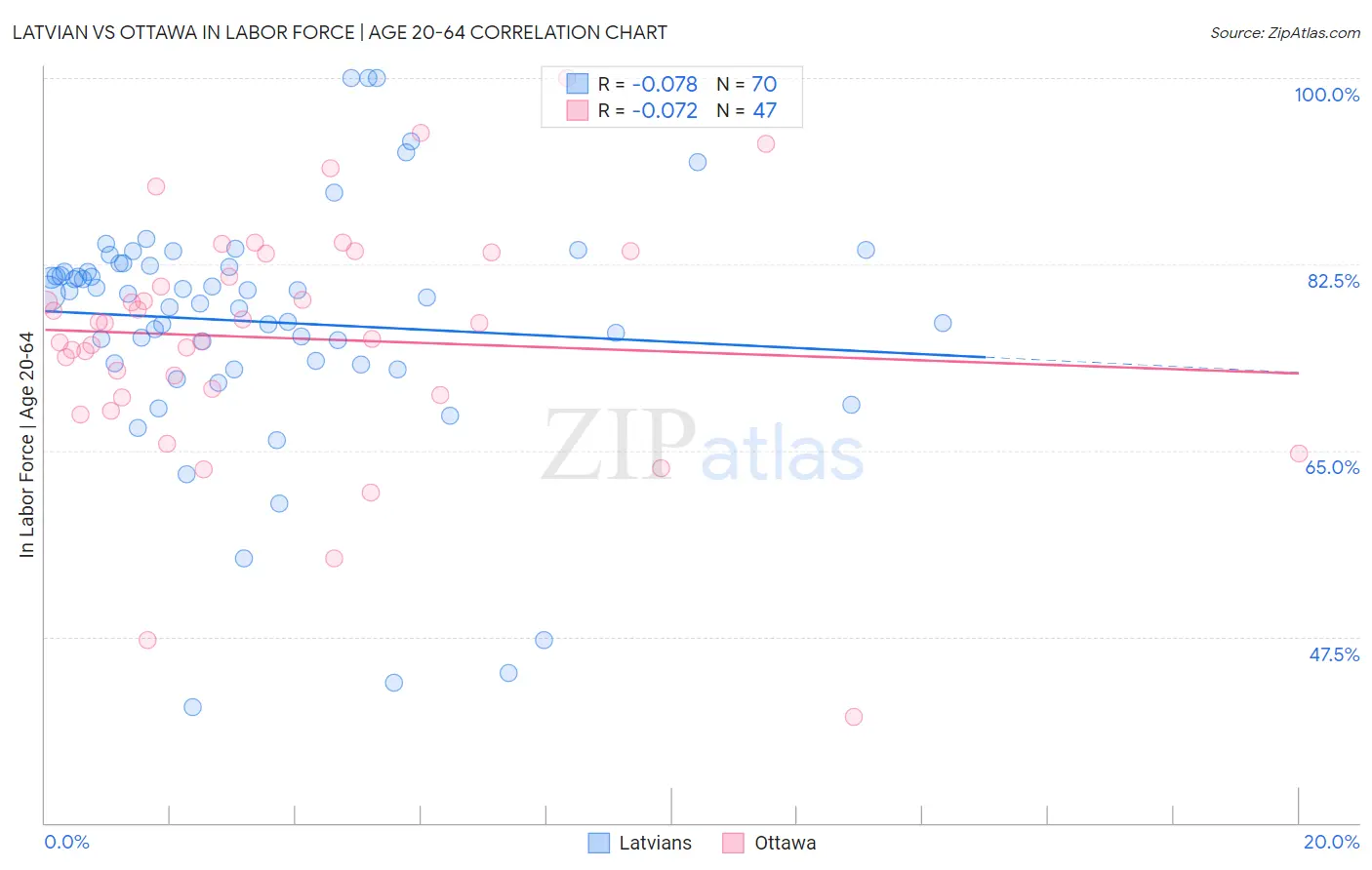 Latvian vs Ottawa In Labor Force | Age 20-64