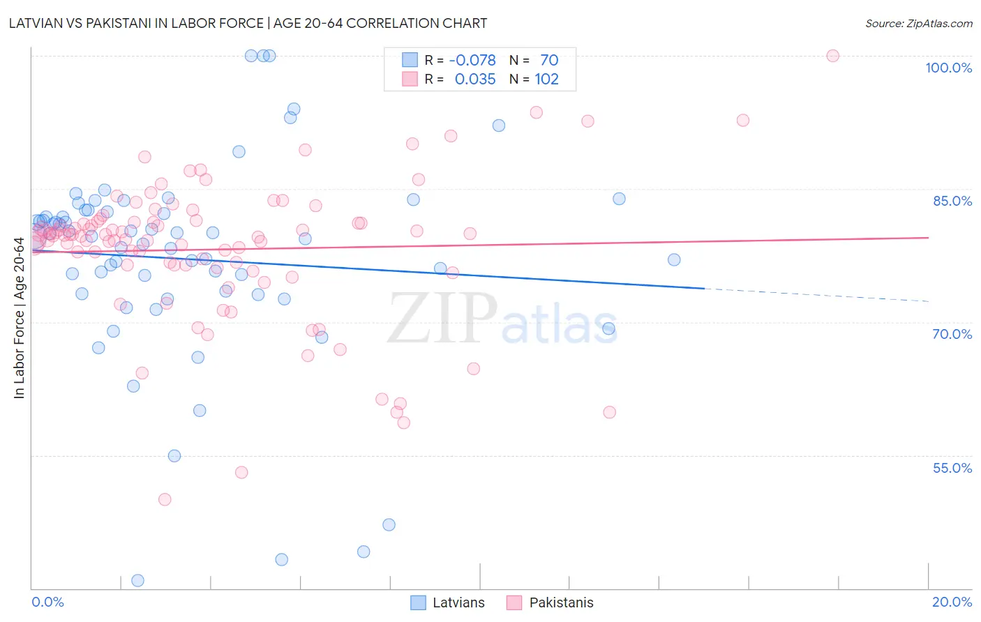 Latvian vs Pakistani In Labor Force | Age 20-64