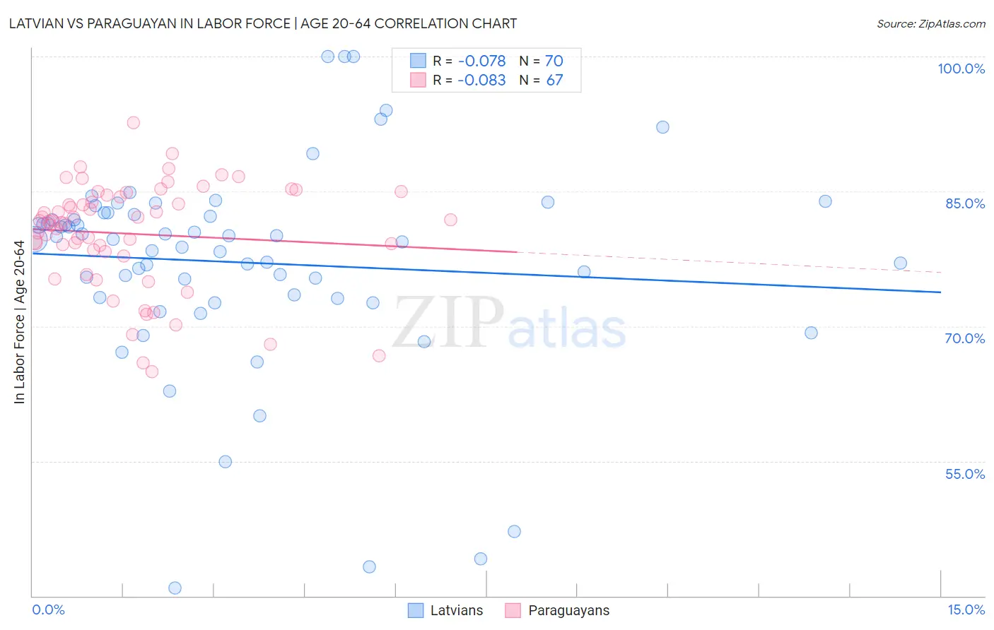 Latvian vs Paraguayan In Labor Force | Age 20-64