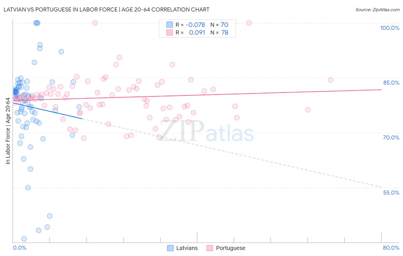 Latvian vs Portuguese In Labor Force | Age 20-64