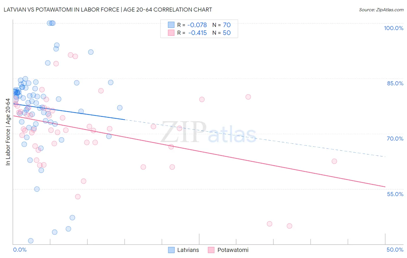 Latvian vs Potawatomi In Labor Force | Age 20-64
