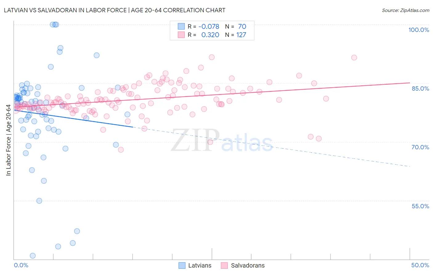 Latvian vs Salvadoran In Labor Force | Age 20-64