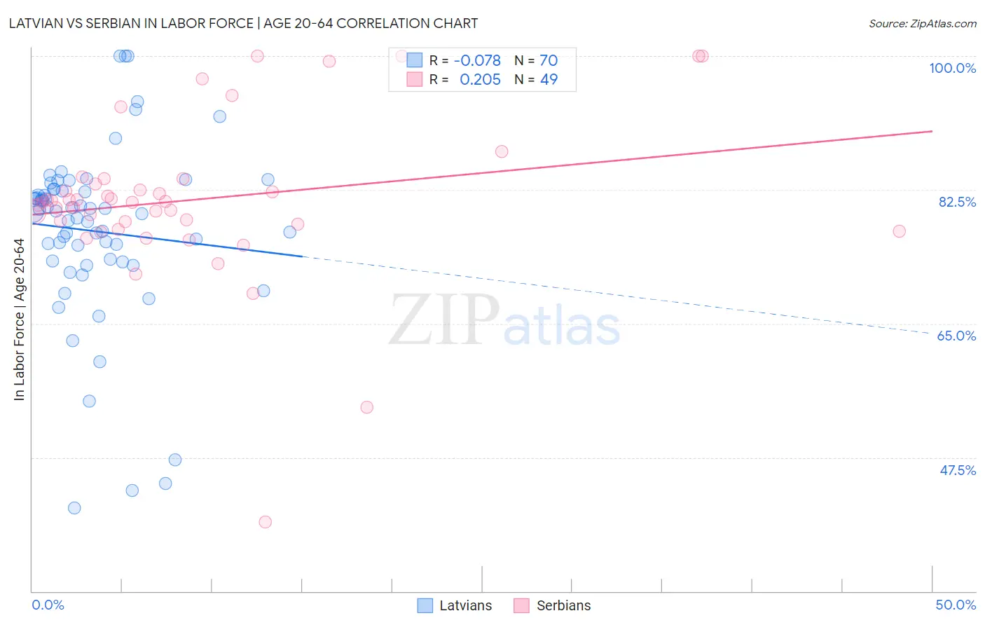 Latvian vs Serbian In Labor Force | Age 20-64