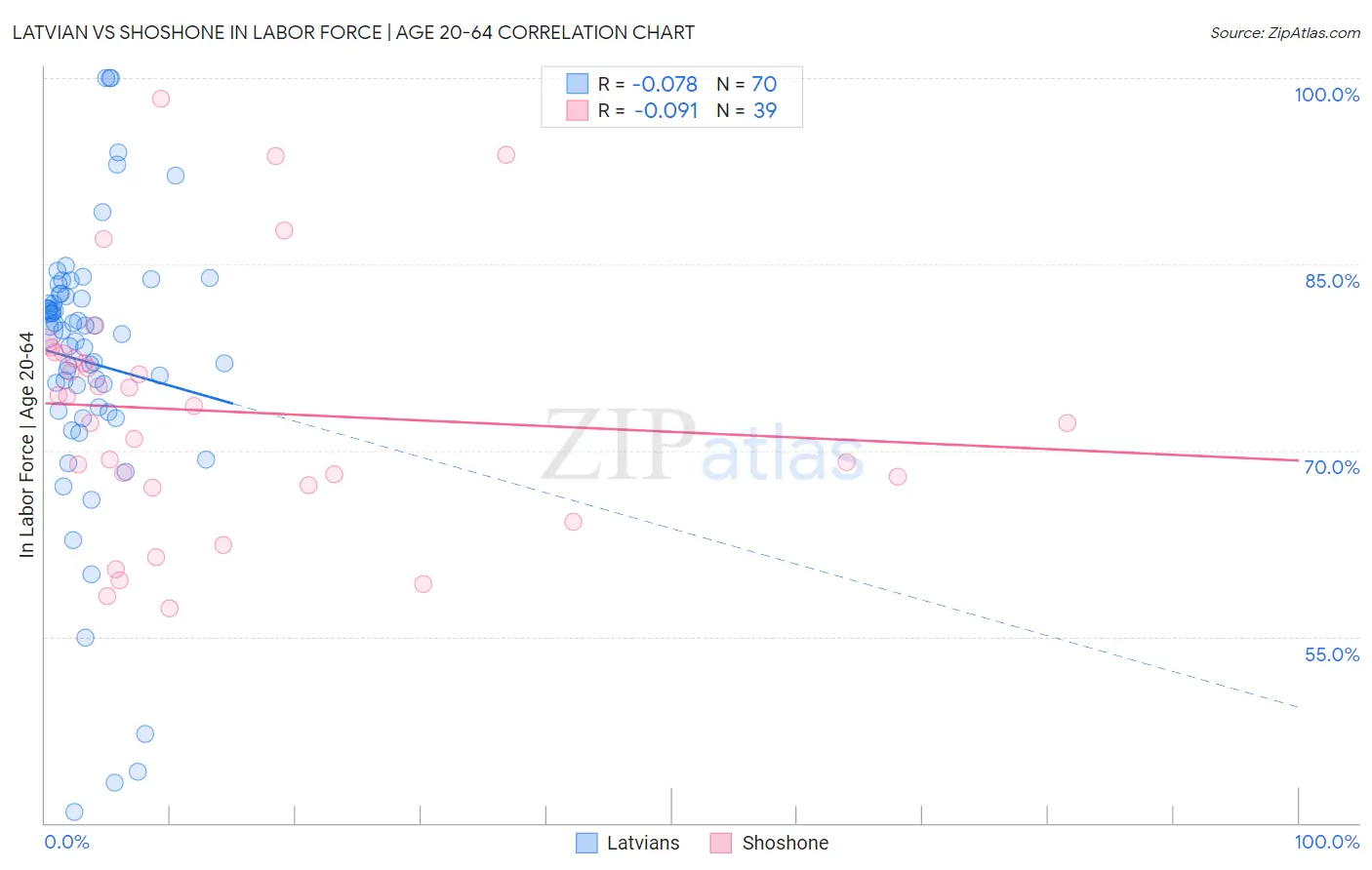 Latvian vs Shoshone In Labor Force | Age 20-64