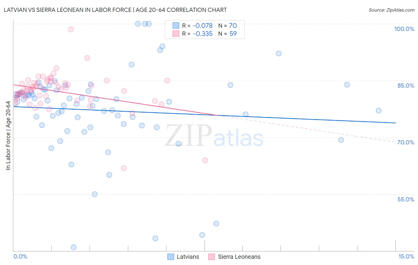 Latvian vs Sierra Leonean In Labor Force | Age 20-64