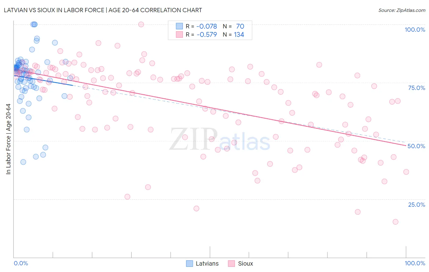 Latvian vs Sioux In Labor Force | Age 20-64